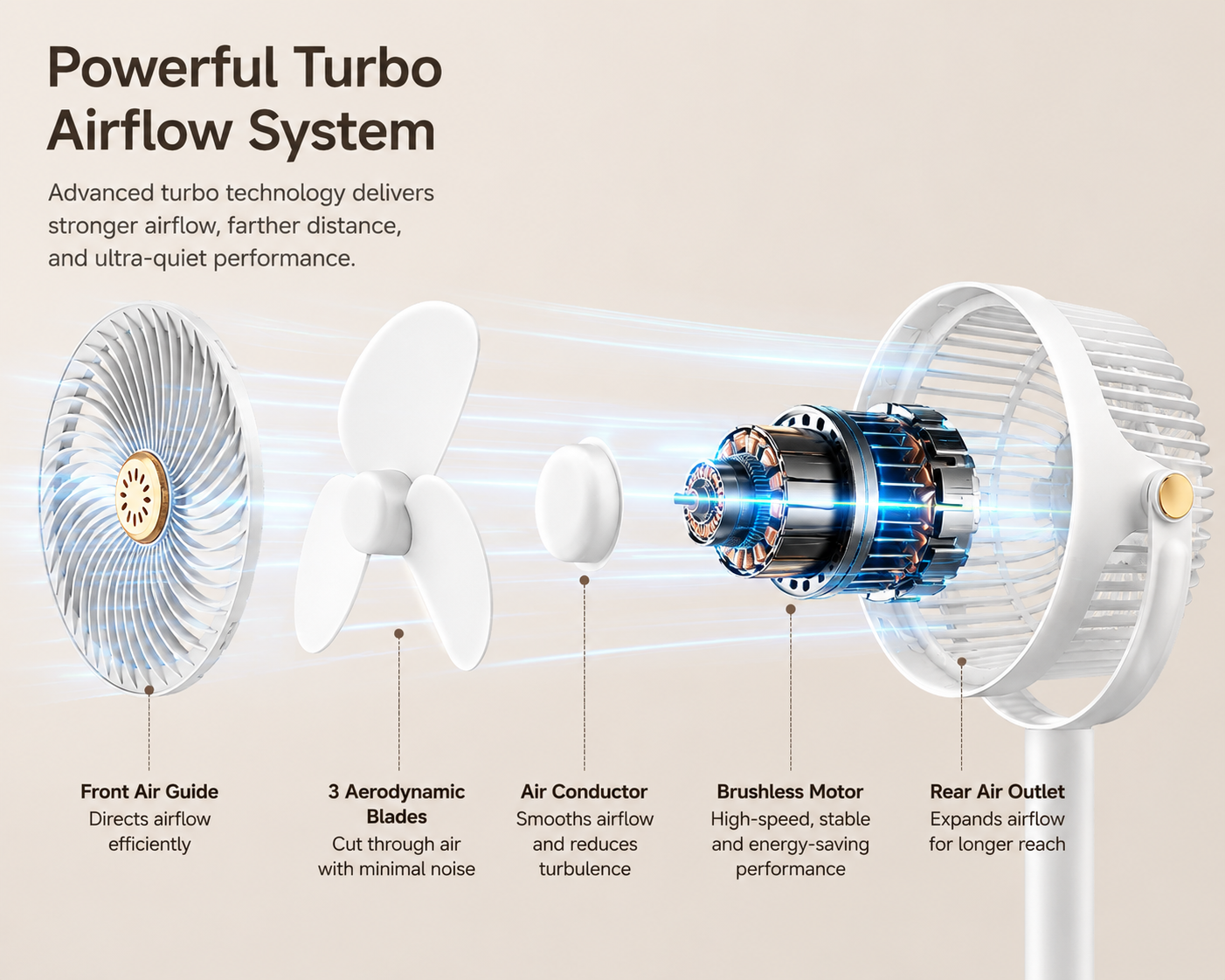Technical infographic showing the internal airflow system of a white fan, labeled with callouts for front air guide, 3 aerodynamic blades, air conductor, brushless motor, and rear air outlet on a beige background.